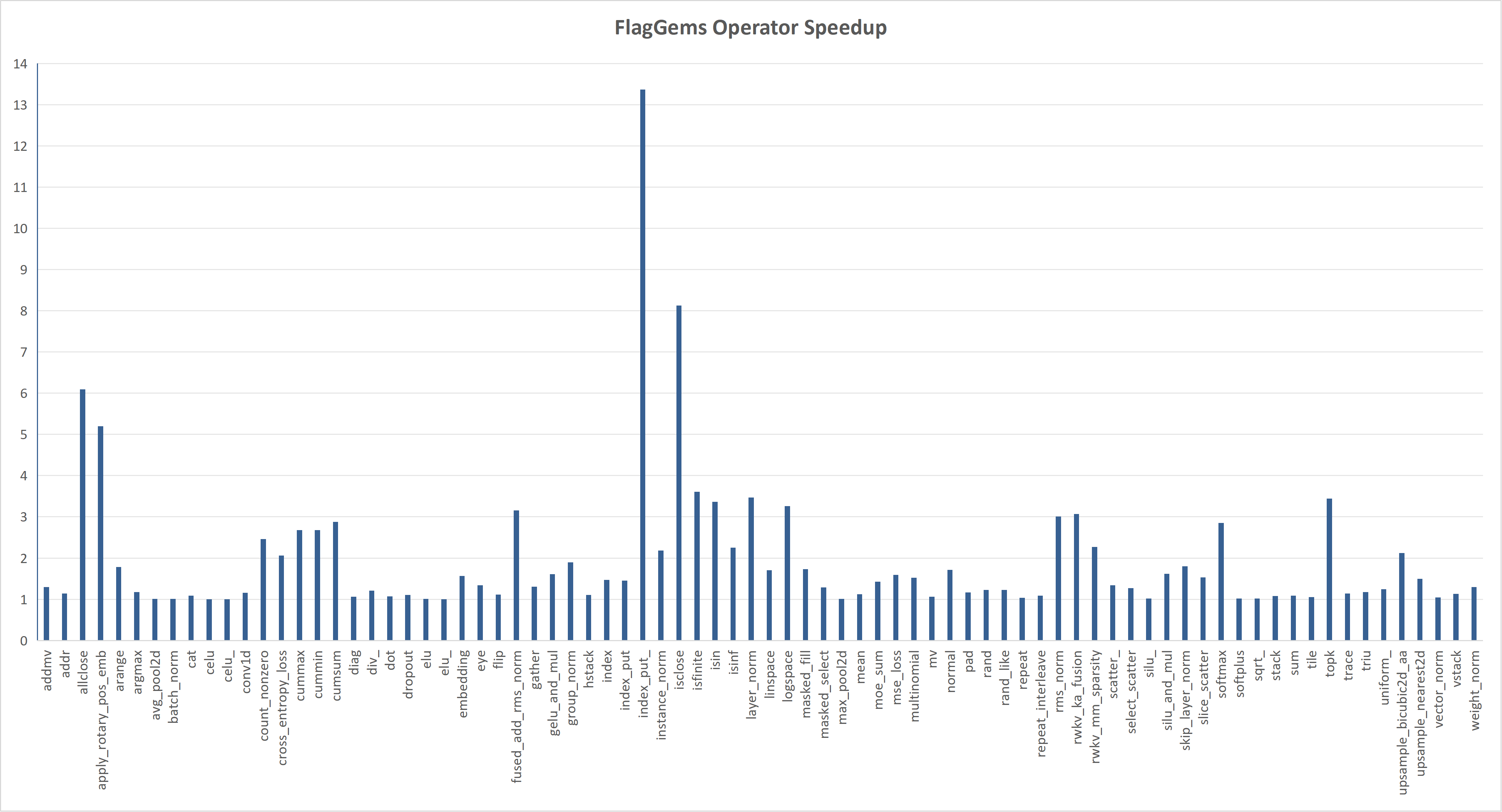 Operator Speedup