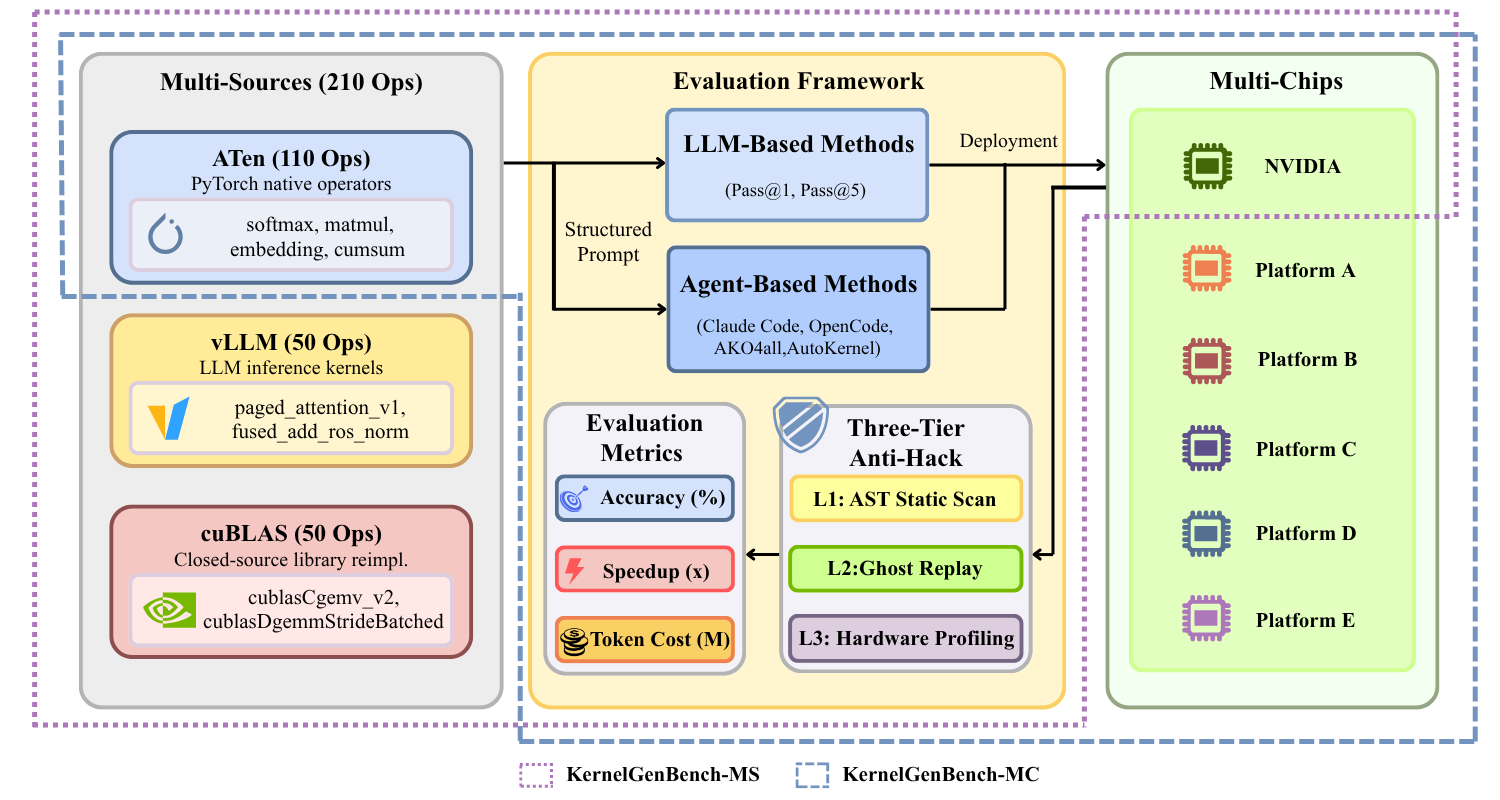 KernelGenBench Overview